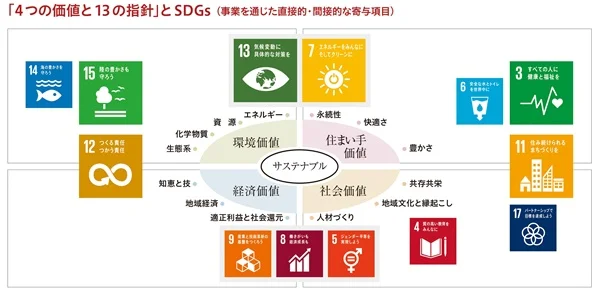 「4つの価値と13の指針」とSDGs